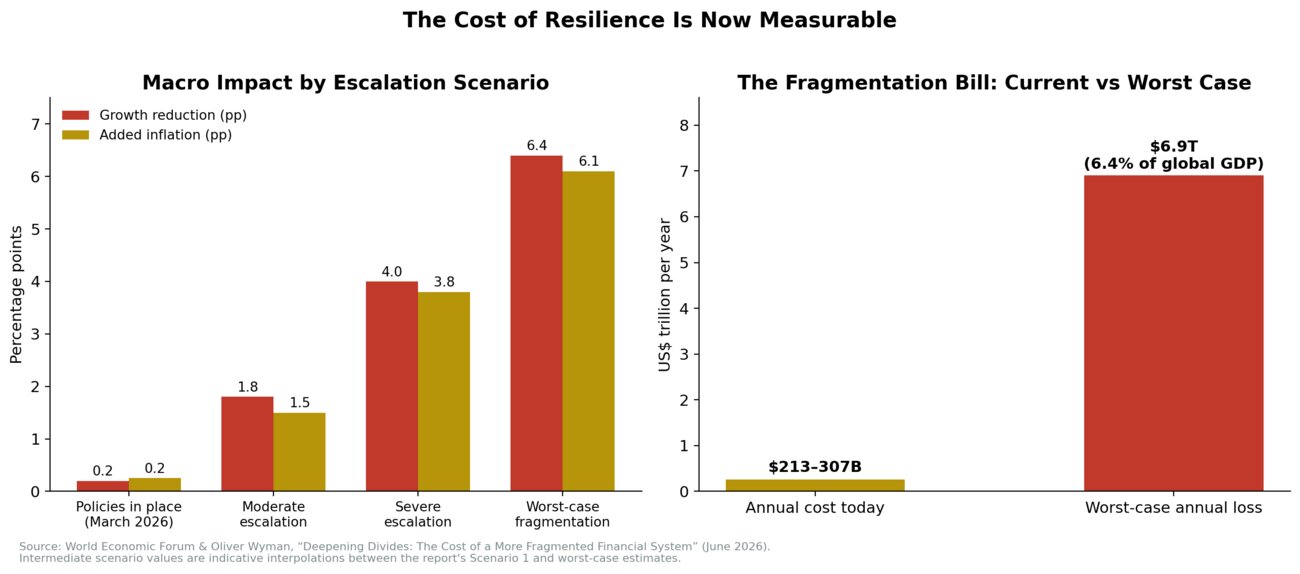 A chart of the cost of fragmentation, showing the current annual drag of 213 to 307 billion dollars rising to a worst-case 6.9 trillion dollar annual loss under a clean two-bloc split of global trade.