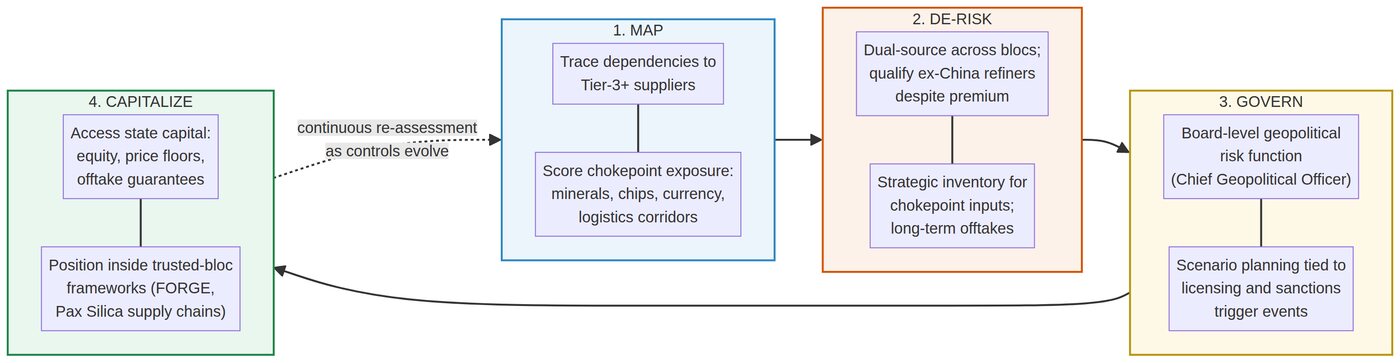 A four-stage business playbook for the Leverage Economy: Map deep dependencies and score exposure, De-Risk by dual-sourcing across blocs and holding strategic inventory, Govern by elevating geopolitical risk to the board, and Capitalize on state capital and trusted frameworks.